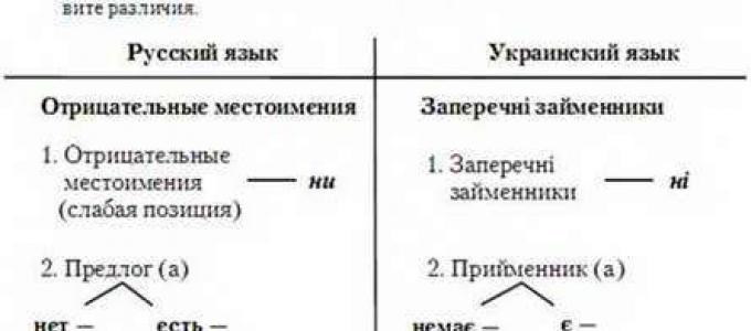 Отрицательные местоимения в русском языке