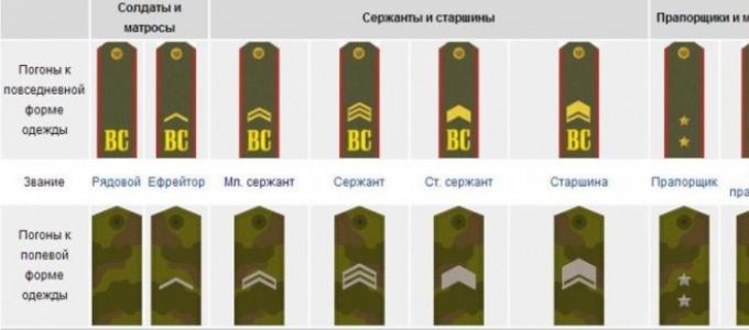 Войсковые и корабельные воинские звания военнослужащих вооруженных сил российской федерации и знаки различия