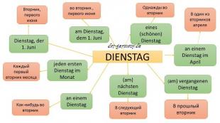 Nädalapäevade päritolu saksa keeles Nädalapäevade nimetused saksa keeles