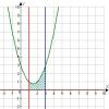Arean av en kurvlinjär trapets är numeriskt lika med en viss integral