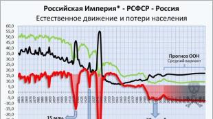 Povojnová dynamika obyvateľstva ZSSR a Ruska (v