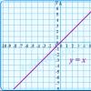 Grafovi linearne funkcije s modulima
